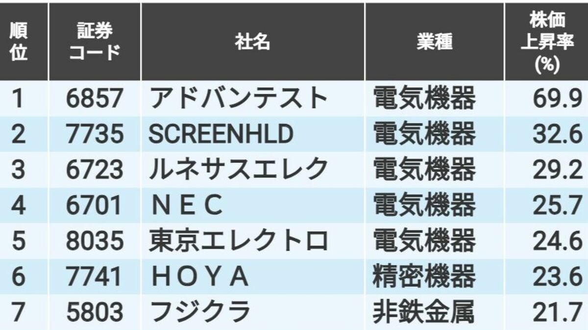 日経平均銘柄｢23年5月株価上昇率｣トップ10＆ワースト10｜会社