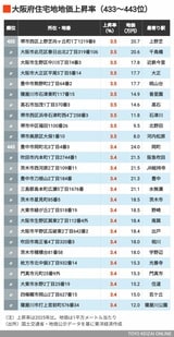2026年大阪住宅地地価上昇率433～443位