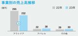 事業別の売上高推移