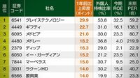 外国人持株比率が上昇した会社50 四季報ランキング7
