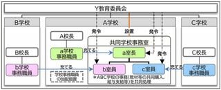 共同学校事務室のイメージ。学校や教育委員会の一角に専用の事務室を置くケースもある出所：文部科学省の資料を基に藤原氏作成（画像：藤原氏提供）