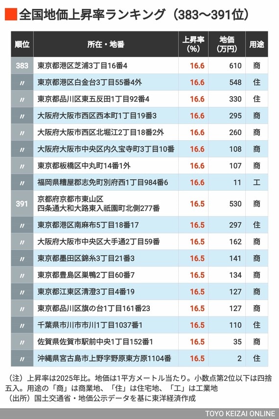 2026年地価上昇率ランキング383〜391位