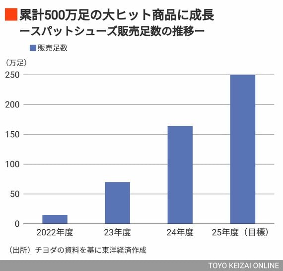 スパットシューズの販売足数の推移