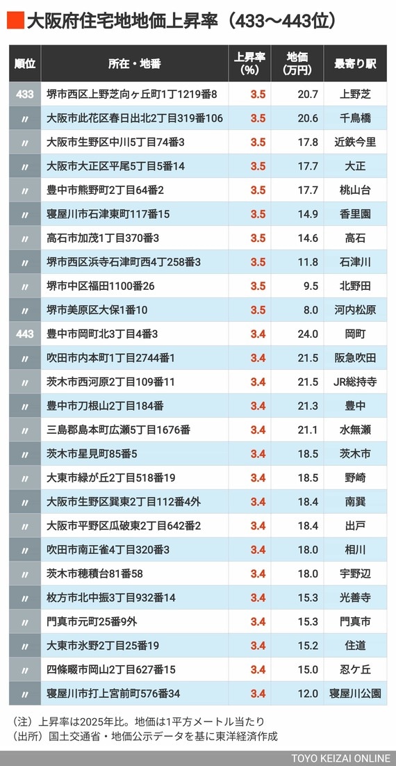 2026年大阪住宅地地価上昇率433～443位