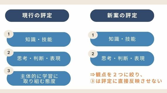 主体的に学習に取り組む態度は評定に直接反映されないという方針が新たに打ち出された