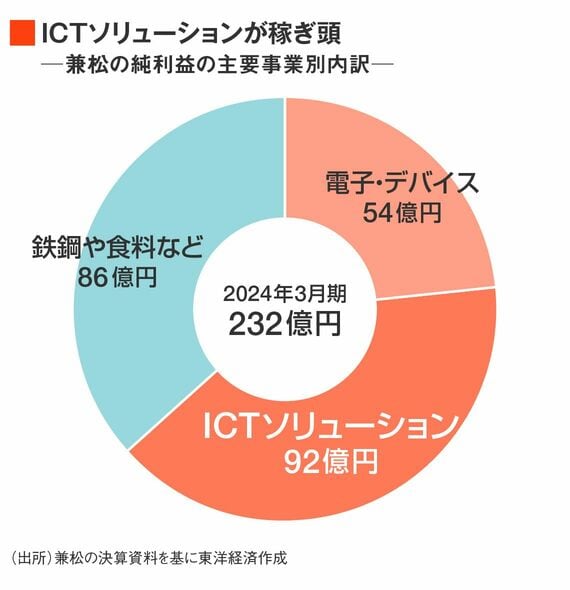 兼松の純利益の事業別内訳