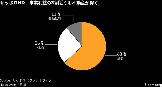 サッポロHD､不動産事業売却後に問われる成長性
