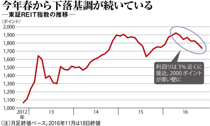 株が上がっても 不動産投信はダメな理由 週刊東洋経済 マーケット 東洋経済オンライン 経済ニュースの新基準