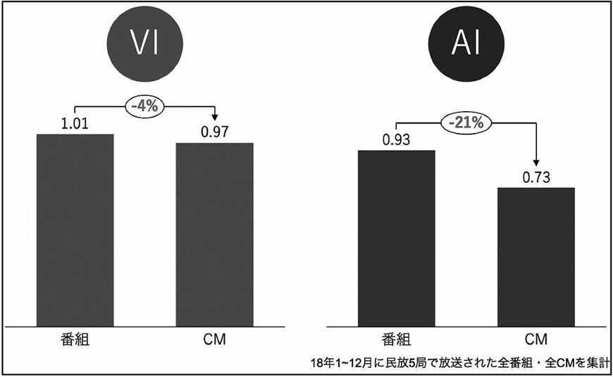 図1：番組とCMのVI値・AI値の差異（『GALAC』2020年3月号より）