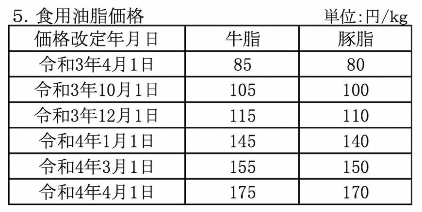 80円／kg程度だったのが……（出所：JA全農ミートフーズ株式会社）
