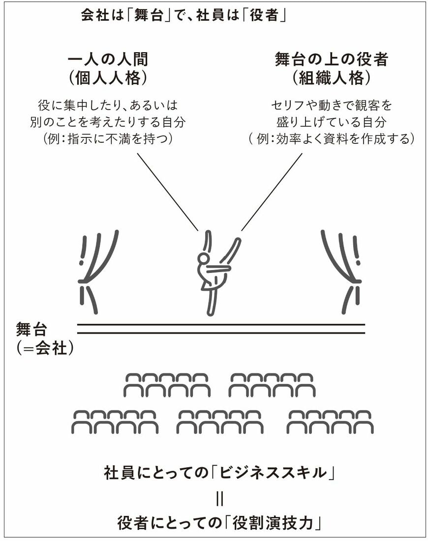 会社は舞台で社員は役者であることの図解