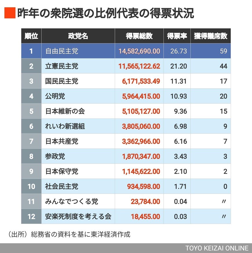 昨年の衆院選の比例代表の得票状況