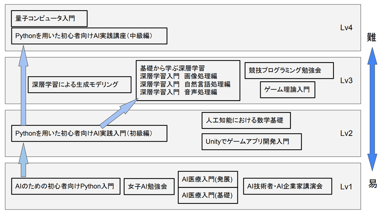 慶応大 Aiとプログラミング は学生が教える訳 東洋経済education Ict 変わる学びの 新しいチカラに