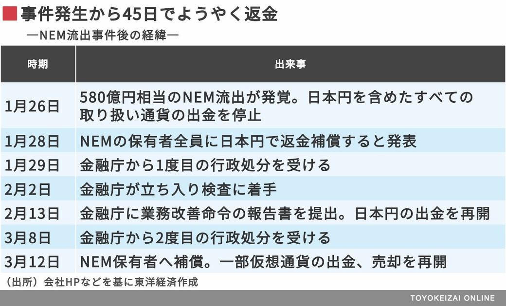 コインチェック Nem 返金でも不透明な前途 インターネット 東洋経済オンライン 社会をよくする経済ニュース