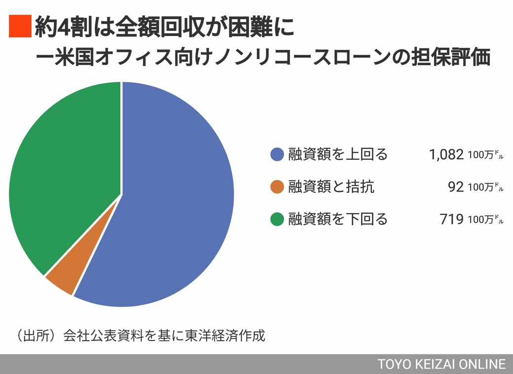 15年ぶり赤字転落､あおぞら銀が陥った米国不動産の泥沼｜会社四季報オンライン