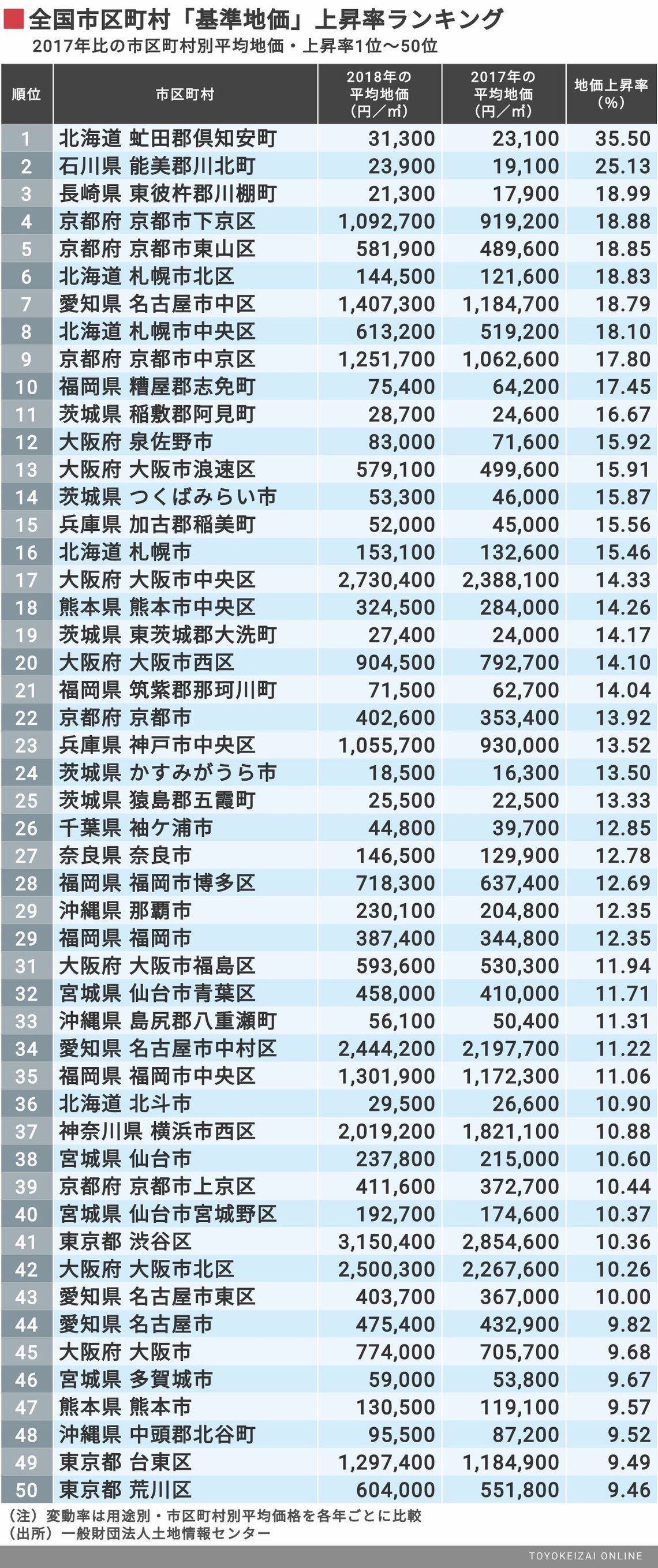 最新 地価上昇自治体トップ100ランキング 街 住まい 東洋経済オンライン 経済ニュースの新基準