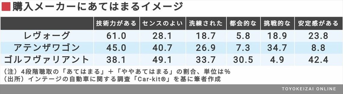 初代レヴォーグ購入者に見た スバリスト像 トレンド 東洋経済オンライン 経済ニュースの新基準