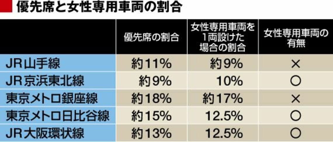 ｢女性専用車両｣は､男性差別か？ 優先席と同様、専用車両は必要だ 女性差別？男性差別？ 東洋経済オンライン