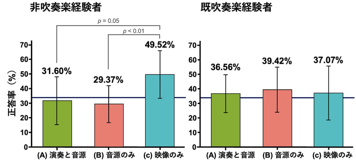 非吹奏楽経験者および既吹奏楽経験者の評価実験結果