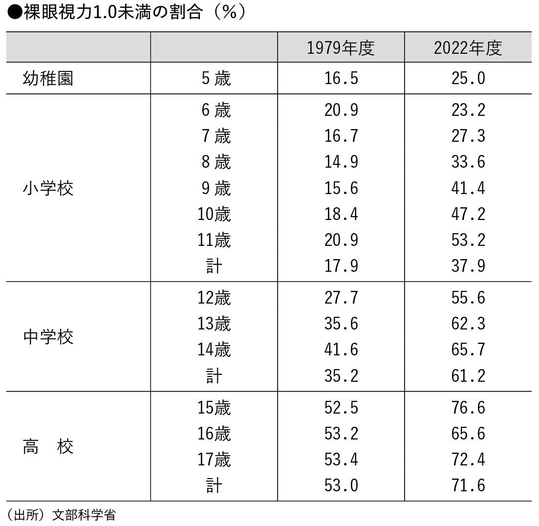 裸眼視力1.0未満の割合