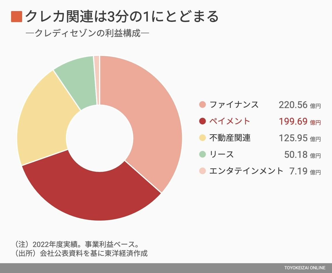クレディセゾンの利益構成