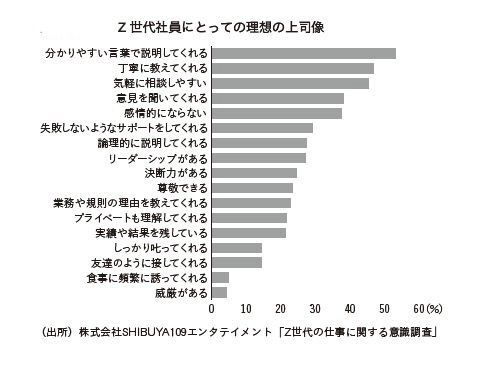 Z世代社員にとっての理想の上司像