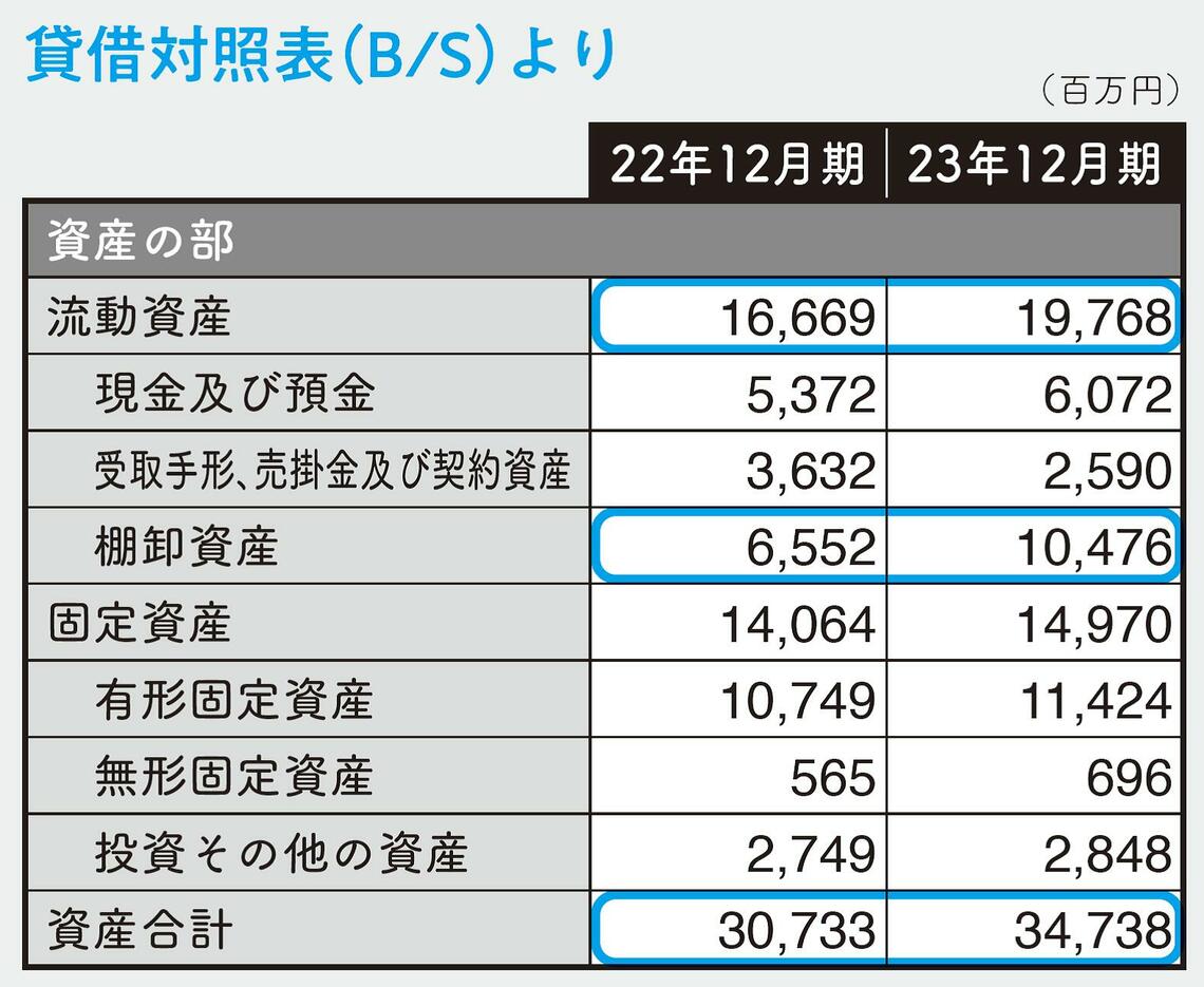 貸借対照表（B/S）