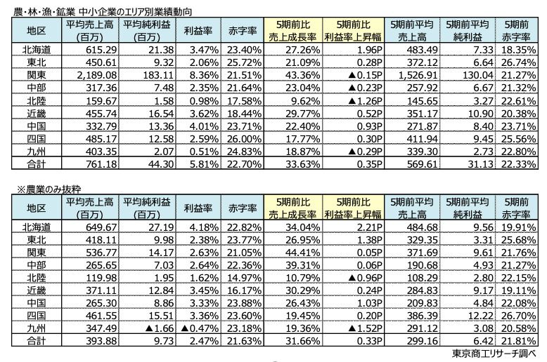 農・林・漁・鉱業 中小企業のエリア別業績動向（表：東京商工リサーチ）