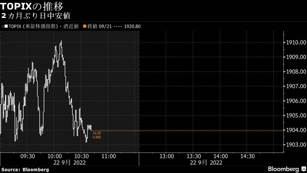 22日午前の日経平均が一時2万7000円を割り込んだ背景事情｜会社四季報オンライン