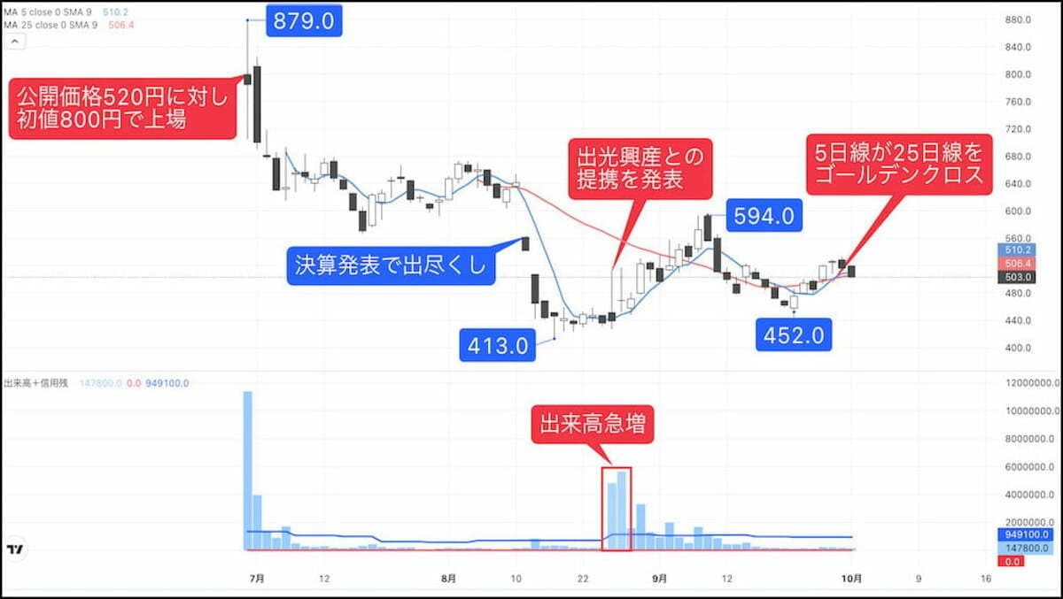 ゴールデンクロス示現､圧倒的｢オンリーワン｣のIPO銘柄｜会社四季報オンライン