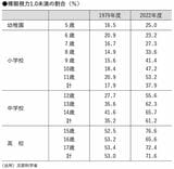 裸眼視力1.0未満の割合