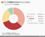 クレディセゾンの利益構成