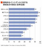 偶発的なインシデントに対する懲戒処分の割合。世界平均は43%で日本は49%