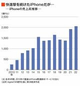 iPhoneの売上高推移