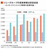 ソニーグループのエンタテイメント事業