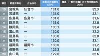 ｢知事･市長｣の月給が高い自治体ランキング　5位は広島県、4位は千葉県、ではトップ3位は？