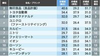 最新！｢好感度が高い企業｣300社ランキング 上位の顔ぶれに変化はないが航空企業が上昇