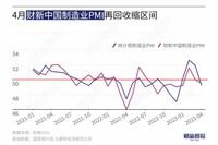中国製造業､景気回復の持続に｢黄信号｣が点灯 ｢財新中国製造業PMI｣､4月は再び50を割り込む