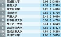 独自集計！全大学｢奨学金延滞率｣ランキング 平均は1.3%､延滞率5％以上の学校は7校