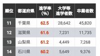 首位73％｢大学進学率｣の高い都道府県ランキング