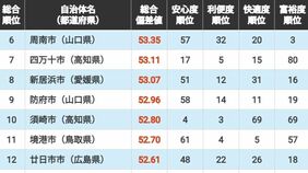｢住みよさランキング2026｣中国･四国編トップ50！　3位は山口県柳井市､2位は広島県大竹市､1位は連続首位の…