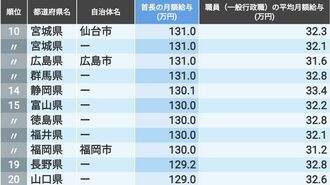 ｢知事･市長の月給が高い自治体｣ランキング500