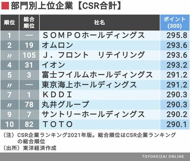 Amazon.com: CSR企業総覧(雇用・人材活用編)2020年版