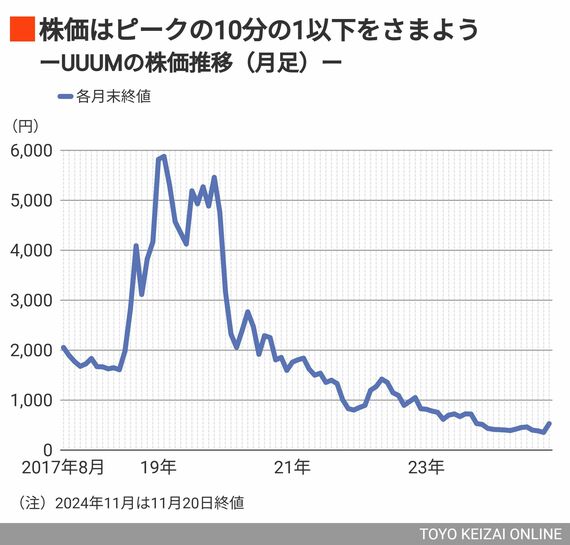 UUUMの株価推移