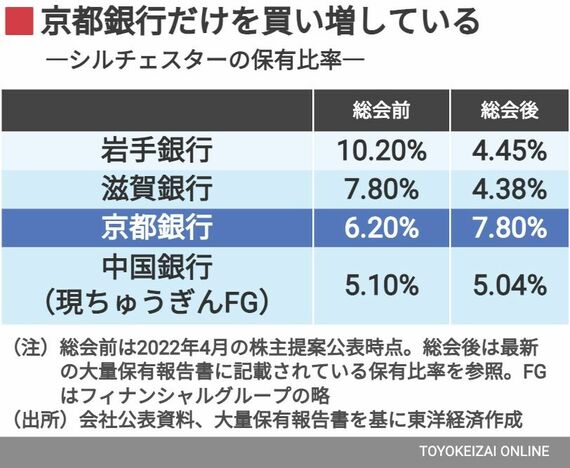 シルチェスターが過去株主提案した地銀の保有比率