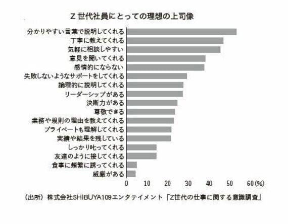 Z世代社員にとっての理想の上司像