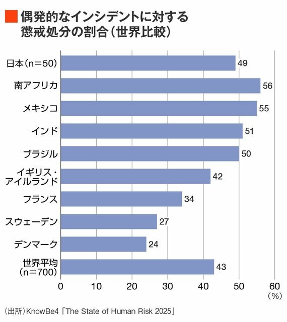 偶発的なインシデントに対する懲戒処分の割合。世界平均は43%で日本は49%