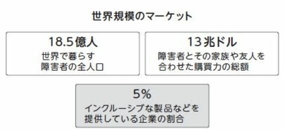 （出所）ROD「The Global Economics of Disability」（2020年）