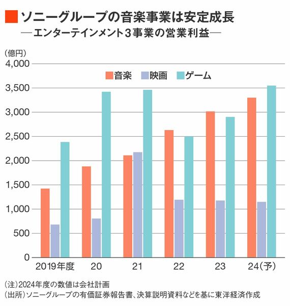 ソニーグループのエンタテイメント事業