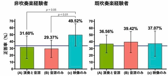 非吹奏楽経験者および既吹奏楽経験者の評価実験結果